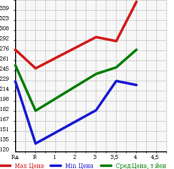 Аукционная статистика: График изменения цены TOYOTA HARRIER 2002 ACU10W в зависимости от аукционных оценок