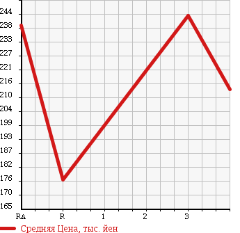 Аукционная статистика: График изменения цены TOYOTA HARRIER 2002 ACU15W в зависимости от аукционных оценок