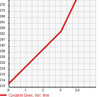 Аукционная статистика: График изменения цены TOYOTA KLUGER V 2001 ACU20W в зависимости от аукционных оценок