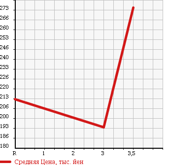 Аукционная статистика: График изменения цены TOYOTA KLUGER V 2002 ACU20W в зависимости от аукционных оценок