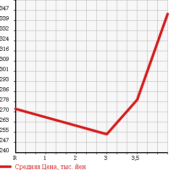 Аукционная статистика: График изменения цены TOYOTA KLUGER V 2005 ACU20W в зависимости от аукционных оценок