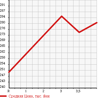 Аукционная статистика: График изменения цены TOYOTA KLUGER 2000 ACU20W в зависимости от аукционных оценок