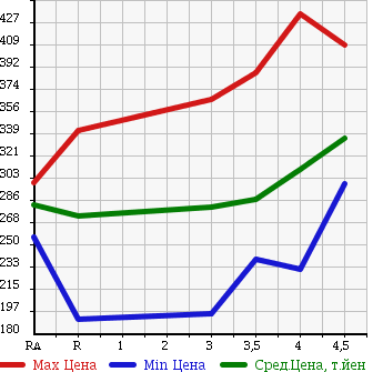 Аукционная статистика: График изменения цены TOYOTA KLUGER 2004 ACU20W в зависимости от аукционных оценок
