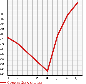 Аукционная статистика: График изменения цены TOYOTA KLUGER 2005 ACU20W в зависимости от аукционных оценок