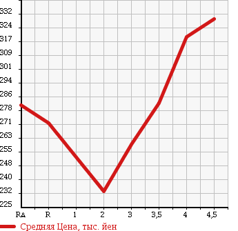Аукционная статистика: График изменения цены TOYOTA KLUGER 2006 ACU20W в зависимости от аукционных оценок