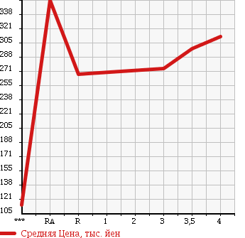Аукционная статистика: График изменения цены TOYOTA KLUGER 2007 ACU20W в зависимости от аукционных оценок