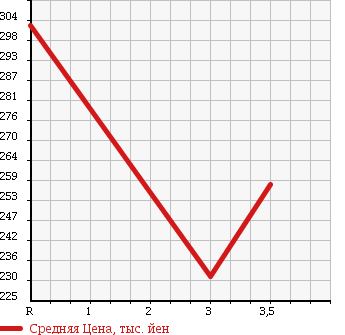 Аукционная статистика: График изменения цены TOYOTA KLUGER V 2002 ACU25W в зависимости от аукционных оценок