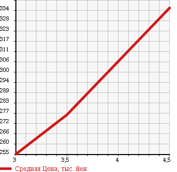 Аукционная статистика: График изменения цены TOYOTA KLUGER V 2003 ACU25W в зависимости от аукционных оценок