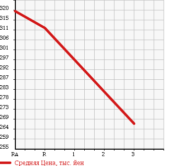 Аукционная статистика: График изменения цены TOYOTA KLUGER V 2004 ACU25W в зависимости от аукционных оценок