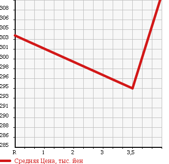 Аукционная статистика: График изменения цены TOYOTA KLUGER V 2005 ACU25W в зависимости от аукционных оценок