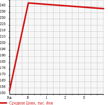 Аукционная статистика: График изменения цены TOYOTA KLUGER 2000 ACU25W в зависимости от аукционных оценок