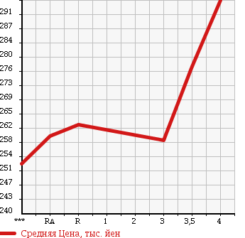 Аукционная статистика: График изменения цены TOYOTA KLUGER 2001 ACU25W в зависимости от аукционных оценок