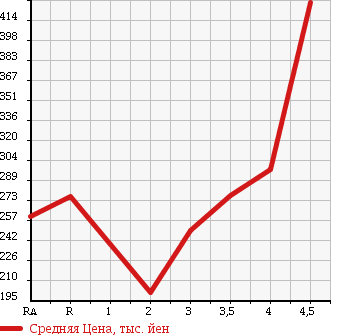Аукционная статистика: График изменения цены TOYOTA KLUGER 2002 ACU25W в зависимости от аукционных оценок