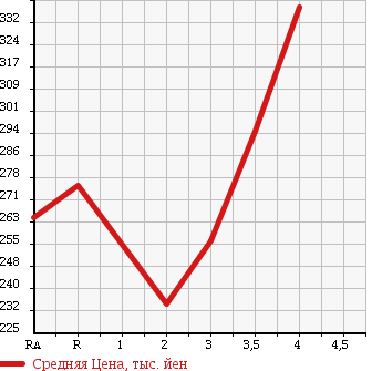 Аукционная статистика: График изменения цены TOYOTA KLUGER 2003 ACU25W в зависимости от аукционных оценок
