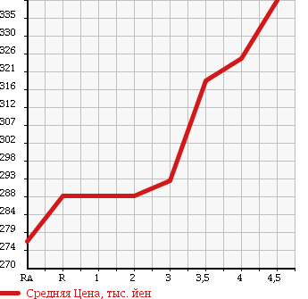 Аукционная статистика: График изменения цены TOYOTA KLUGER 2005 ACU25W в зависимости от аукционных оценок