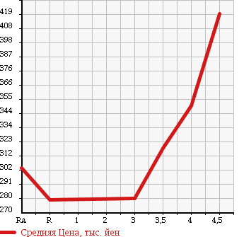 Аукционная статистика: График изменения цены TOYOTA KLUGER 2006 ACU25W в зависимости от аукционных оценок