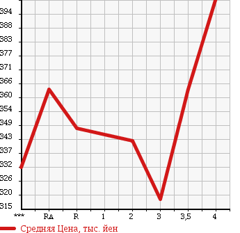 Аукционная статистика: График изменения цены TOYOTA HARRIER 2003 ACU30W в зависимости от аукционных оценок