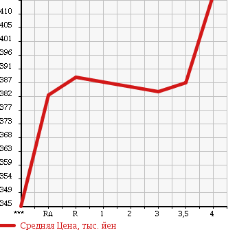 Аукционная статистика: График изменения цены TOYOTA HARRIER 2005 ACU30W в зависимости от аукционных оценок