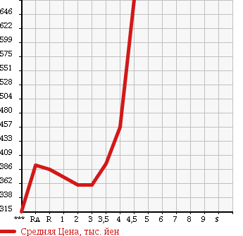 Аукционная статистика: График изменения цены TOYOTA HARRIER 2007 ACU30W в зависимости от аукционных оценок