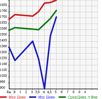 Аукционная статистика: График изменения цены TOYOTA HARRIER 2011 ACU30W в зависимости от аукционных оценок