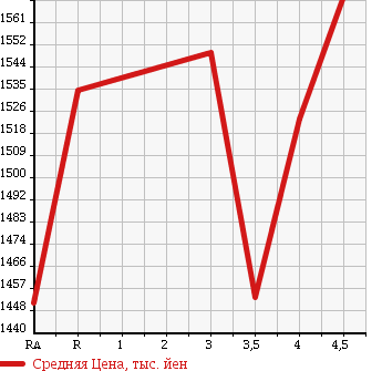 Аукционная статистика: График изменения цены TOYOTA HARRIER 2012 ACU30W в зависимости от аукционных оценок