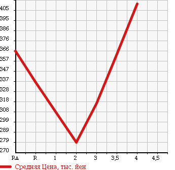 Аукционная статистика: График изменения цены TOYOTA HARRIER 2003 ACU35W в зависимости от аукционных оценок