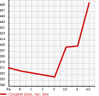 Аукционная статистика: График изменения цены TOYOTA HARRIER 2005 ACU35W в зависимости от аукционных оценок