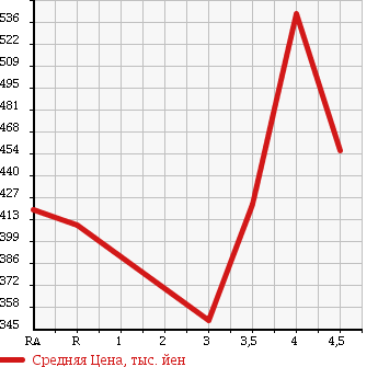 Аукционная статистика: График изменения цены TOYOTA HARRIER 2007 ACU35W в зависимости от аукционных оценок