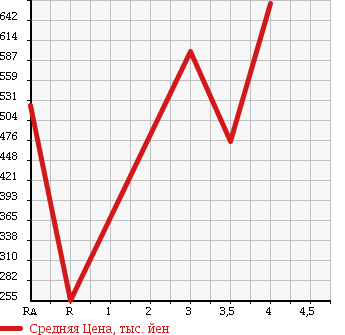 Аукционная статистика: График изменения цены TOYOTA HARRIER 2008 ACU35W в зависимости от аукционных оценок