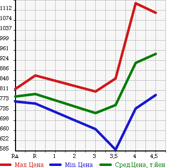 Аукционная статистика: График изменения цены TOYOTA HARRIER 2009 ACU35W в зависимости от аукционных оценок