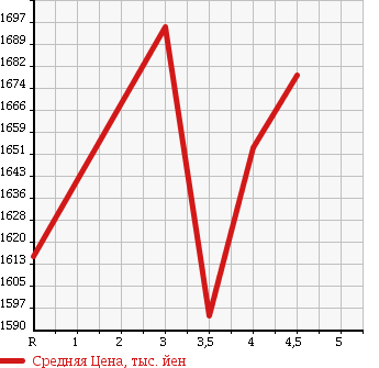 Аукционная статистика: График изменения цены TOYOTA HARRIER 2011 ACU35W в зависимости от аукционных оценок