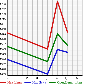 Аукционная статистика: График изменения цены TOYOTA HARRIER 2012 ACU35W в зависимости от аукционных оценок