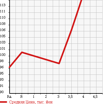 Аукционная статистика: График изменения цены TOYOTA CAMRY 2001 ACV35 в зависимости от аукционных оценок