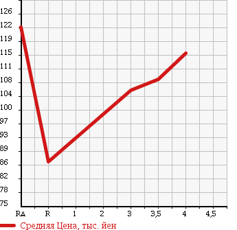 Аукционная статистика: График изменения цены TOYOTA CAMRY 2002 ACV35 в зависимости от аукционных оценок