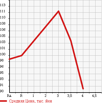 Аукционная статистика: График изменения цены TOYOTA CAMRY 2003 ACV35 в зависимости от аукционных оценок