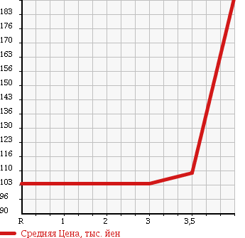Аукционная статистика: График изменения цены TOYOTA CAMRY 2005 ACV35 в зависимости от аукционных оценок
