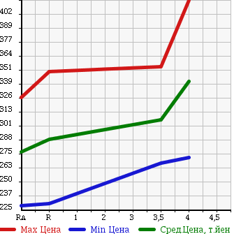 Аукционная статистика: График изменения цены TOYOTA CAMRY 2009 ACV40 в зависимости от аукционных оценок