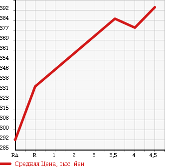 Аукционная статистика: График изменения цены TOYOTA CAMRY 2010 ACV40 в зависимости от аукционных оценок