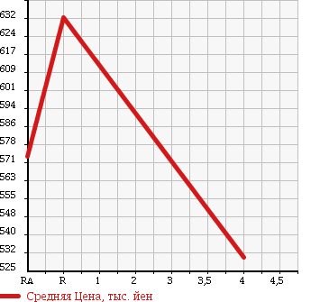 Аукционная статистика: График изменения цены TOYOTA CAMRY 2011 ACV40 в зависимости от аукционных оценок