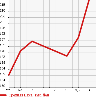Аукционная статистика: График изменения цены TOYOTA CAMRY 2006 ACV45 в зависимости от аукционных оценок