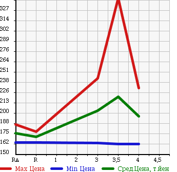 Аукционная статистика: График изменения цены TOYOTA CAMRY 2007 ACV45 в зависимости от аукционных оценок