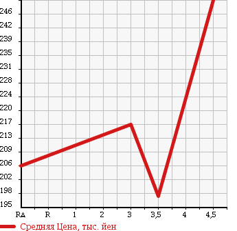 Аукционная статистика: График изменения цены TOYOTA CAMRY 2008 ACV45 в зависимости от аукционных оценок