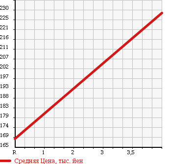 Аукционная статистика: График изменения цены TOYOTA CAMRY 2009 ACV45 в зависимости от аукционных оценок