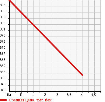 Аукционная статистика: График изменения цены TOYOTA CAMRY 2010 ACV45 в зависимости от аукционных оценок