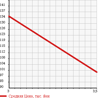 Аукционная статистика: График изменения цены TOYOTA SPRINTER TRUENO 1993 AE100 в зависимости от аукционных оценок