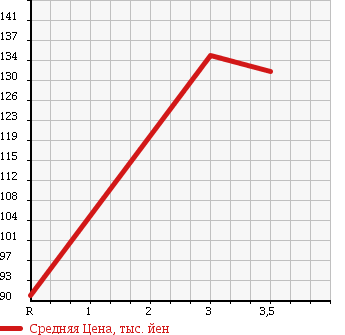 Аукционная статистика: График изменения цены TOYOTA SPRINTER TRUENO 1995 AE100 в зависимости от аукционных оценок