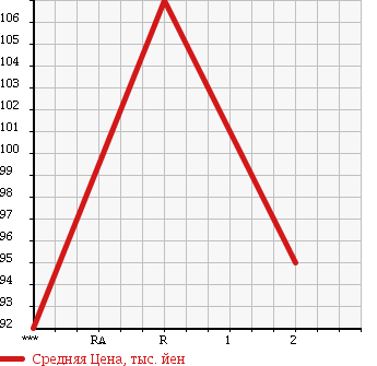 Аукционная статистика: График изменения цены TOYOTA SPRINTER 1992 AE100 в зависимости от аукционных оценок