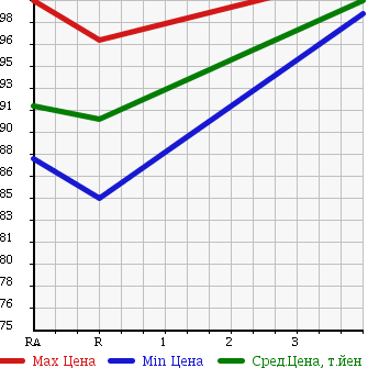 Аукционная статистика: График изменения цены TOYOTA SPRINTER 1993 AE100 в зависимости от аукционных оценок