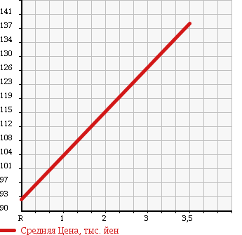 Аукционная статистика: График изменения цены TOYOTA COROLLA CERES 1993 AE100 в зависимости от аукционных оценок