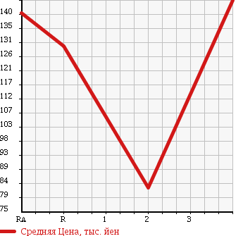 Аукционная статистика: График изменения цены TOYOTA COROLLA 1992 AE100 в зависимости от аукционных оценок